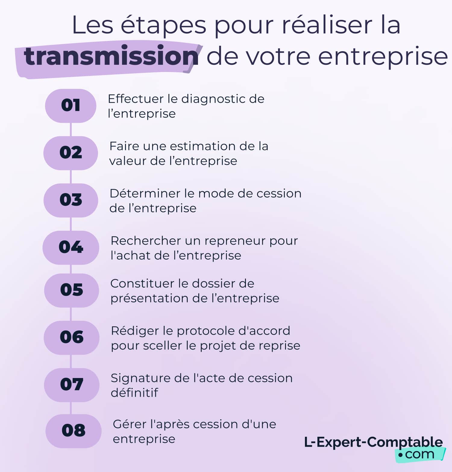 Les étapes pour réaliser la transmission de votre entreprise 